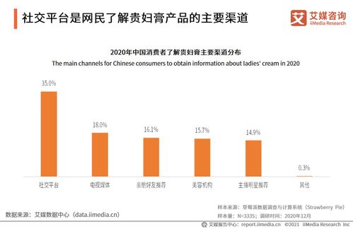 2020-2021年中國貴婦膏市場品牌分析及用戶調研報告