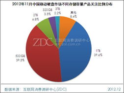 401-700元價(jià)格段成主流，西部數(shù)據(jù)Elements 500GB硬盤月度市場(chǎng)調(diào)研報(bào)告